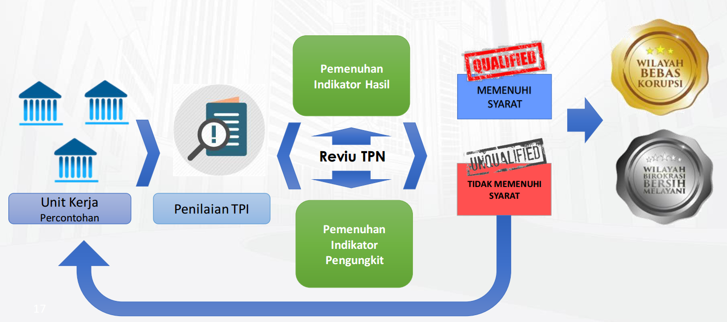 Pembangunan Zona Integritas