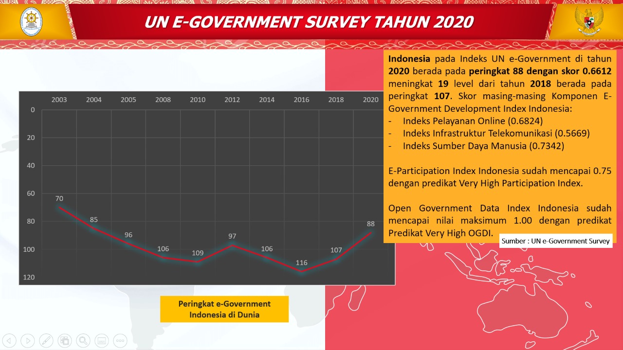 Hasil Survei PBB, e-Government Indonesia Naik Peringkat 