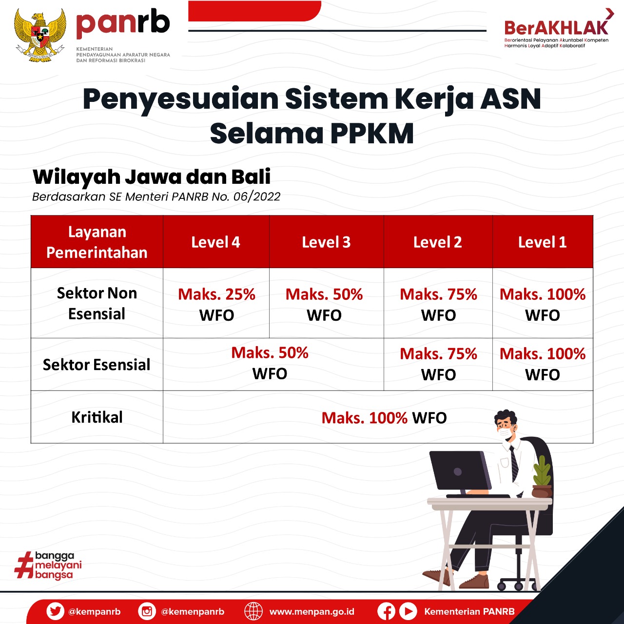 ASN Sektor Non Esensial Level 4 Jawa dan Bali Maksimal 25 Persen WFO
