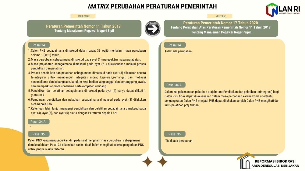Matrix Perubahan Peraturan Pemerintah